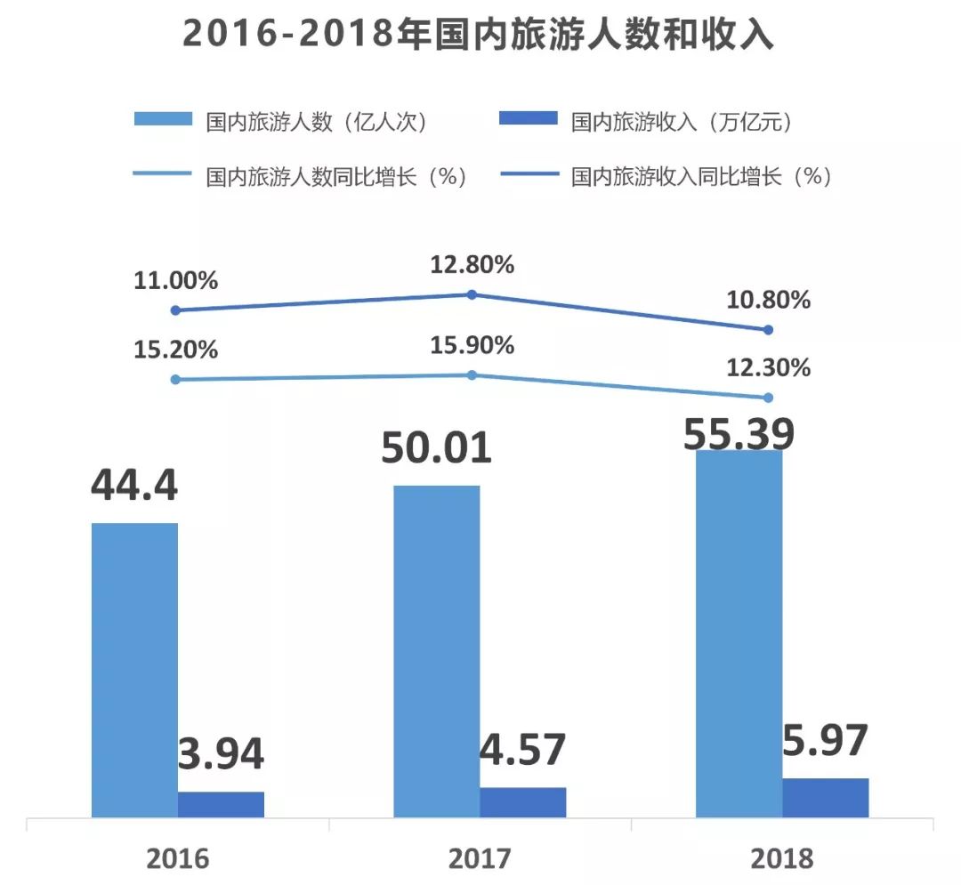 据国家旅游局统计,2018年国内旅游人数55.39亿人次,比上年同期增长10.