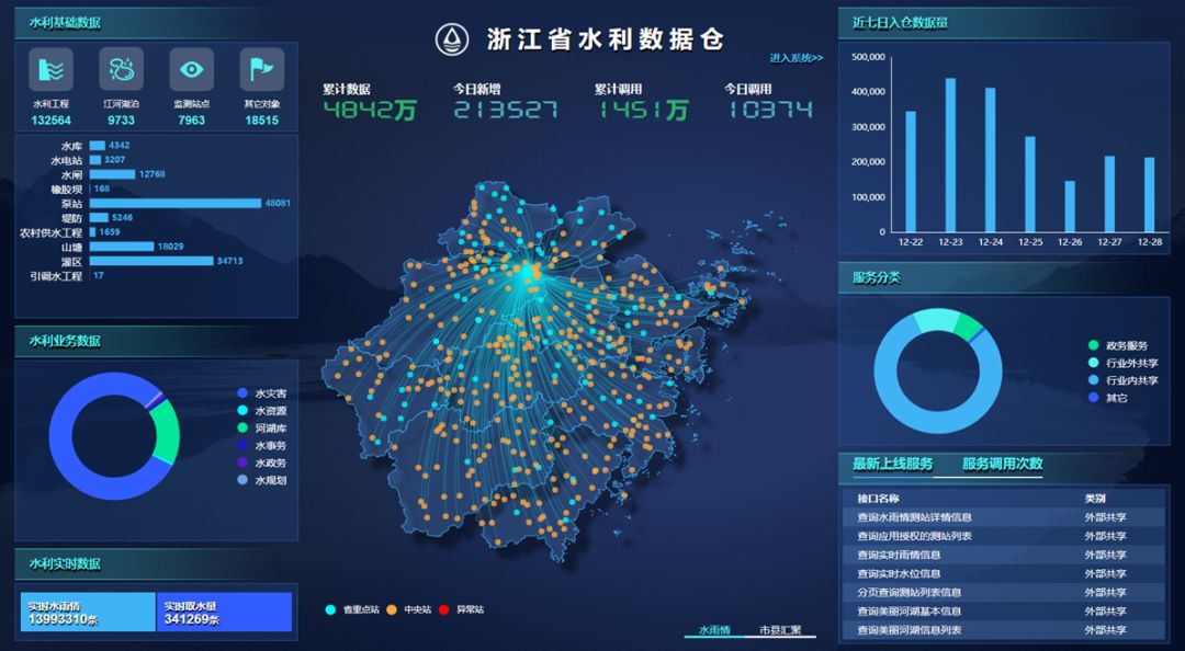 重要水利工程,乡镇级以上河流水系等数据,在"全国水利一张图"基础上