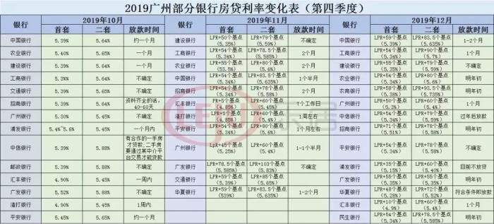 2019广州房贷利率变化表出炉!业内预测2020年将下调