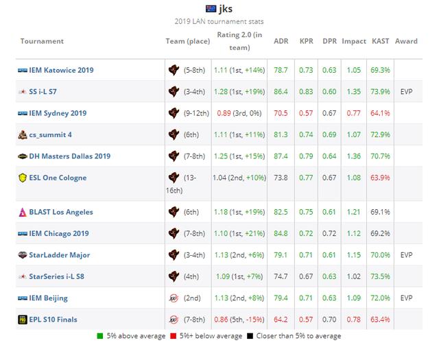 csgo世界排名 2019年TOP20职业哥第15名:jks