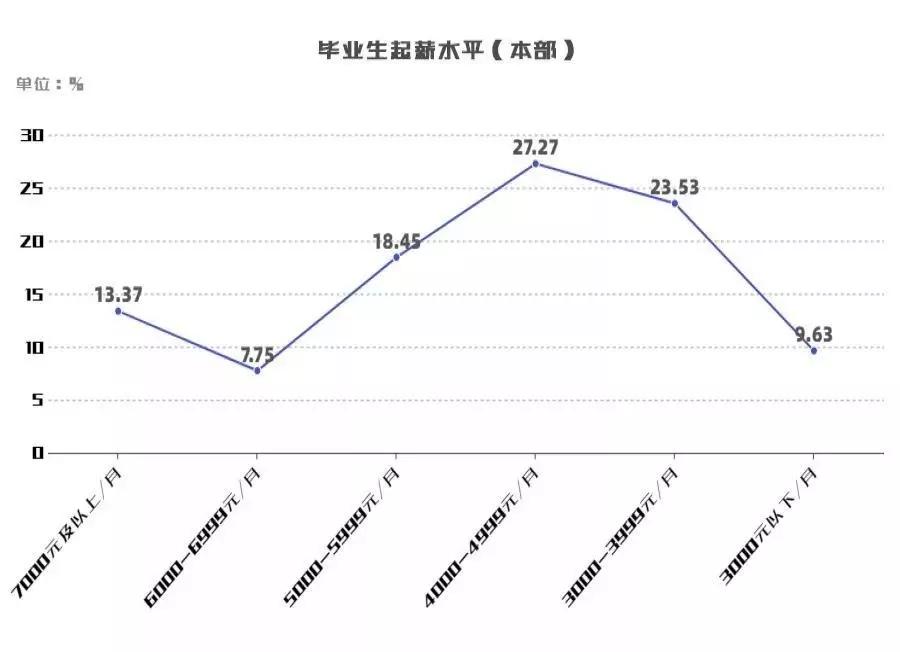 你的毕业月薪过万了吗？