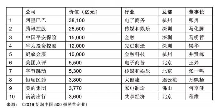 胡润发布中国500强民营企业榜单：谁占据榜首