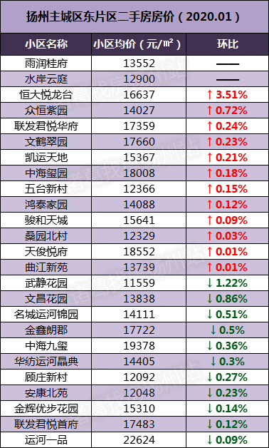 2020年扬州市区人口_2020年扬州规划图(2)