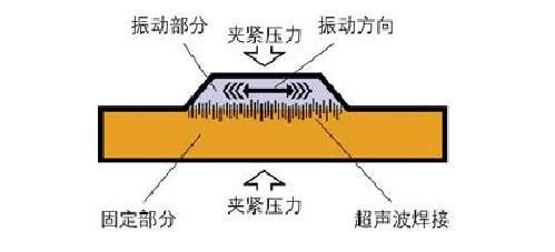 潘发华亿带你了解超声波焊接机焊接技术的热门知识