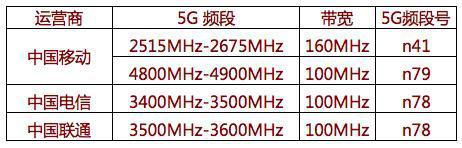 手机寒冬未过，5G手机竞争加剧，n79频段谣言滚滚