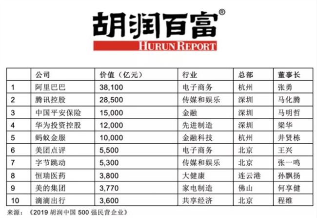 胡润发布中国最有价值民营企业500强：阿里、腾