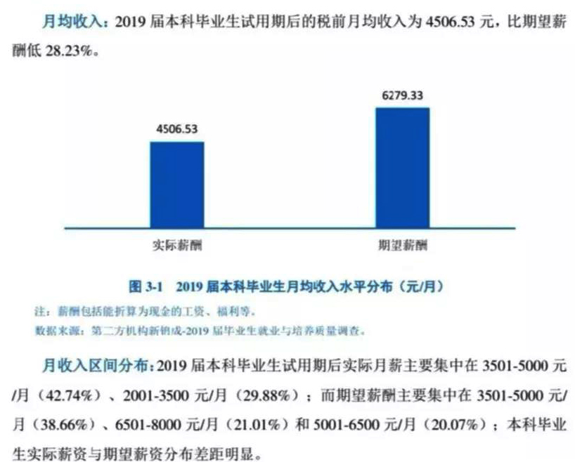 你的毕业月薪过万了吗？