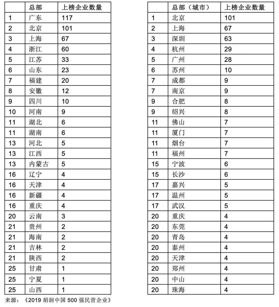 苏州公司排名_苏州必去景点排名(2)