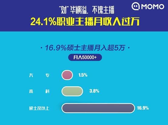 陌陌2019《報告》24％職業主播月入過萬；微信放開5000人好友上限；火山小視訊更名抖音火山版 遊戲 第6張