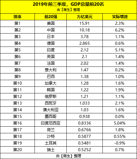 广州十年前GDP_中国奇迹 十年间GDP增长近四倍(2)