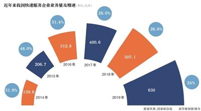 快递业步入600亿时代 垄断会否发生？
