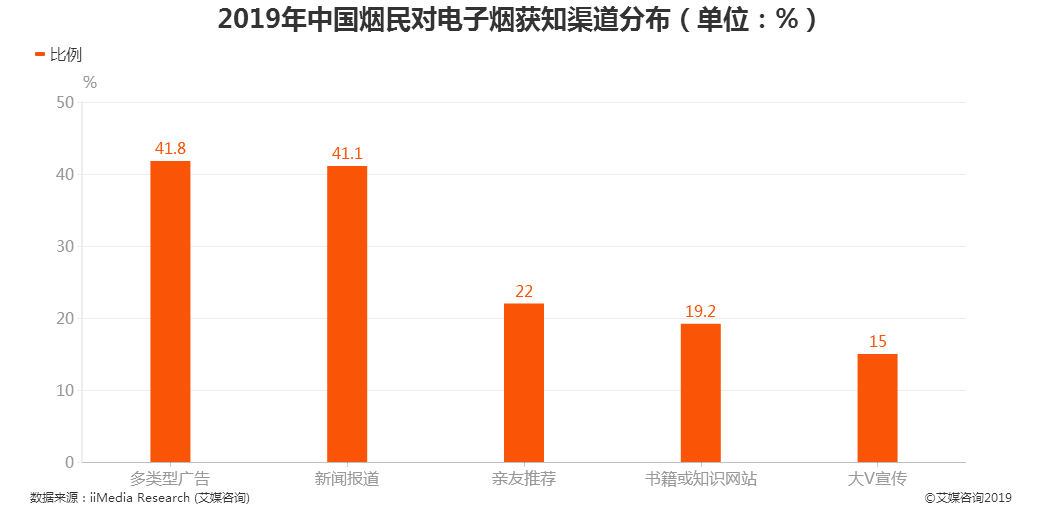 电子烟行业数据分析:2019年中国41.8%烟民通过多类型广告获知电子烟