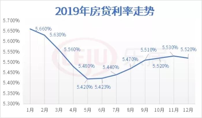 2019广州房贷利率变化表出炉!业内预测2020年