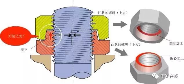 永不松动的螺母原理图_我国高铁采用的日本永不松动螺母 值得一看