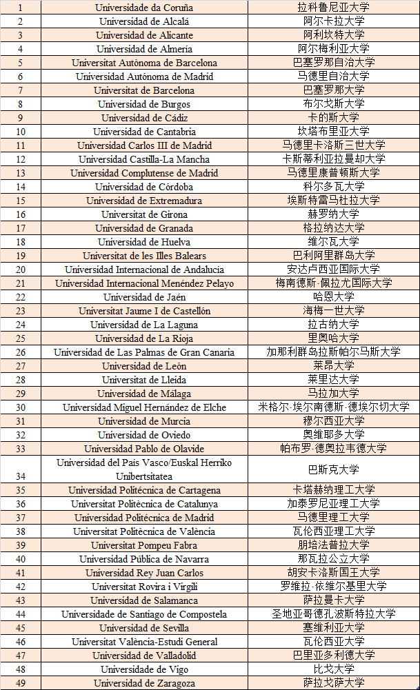 中国教育部承认的西班牙大学名单!