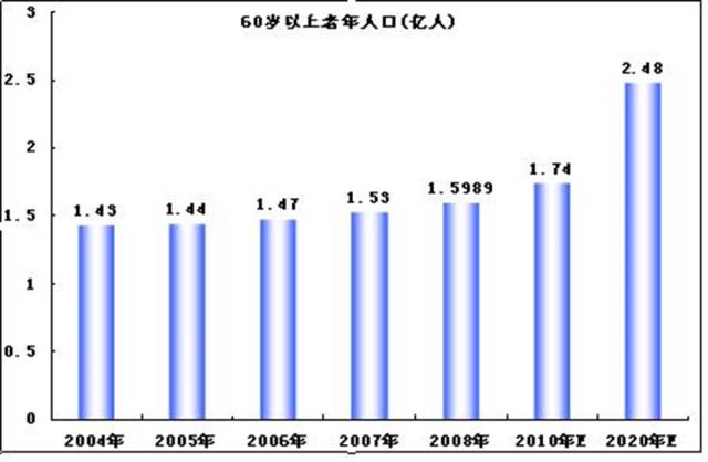 人口老龄化的目的_人口老龄化图片(2)