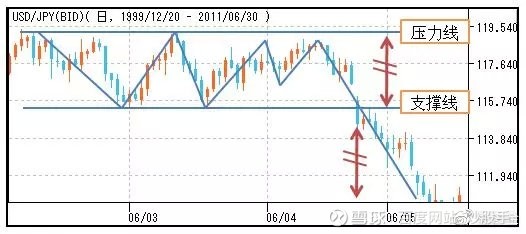 重磅干货史上最全股市形态图解分析喜欢技术分析的速度收藏