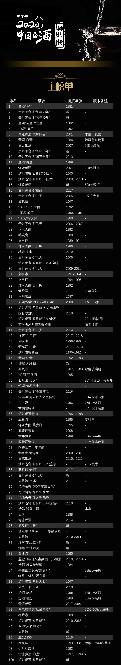 中国白酒排行榜_白酒排行榜前十名中国白酒排行榜(2)