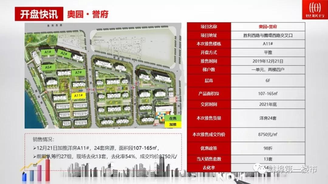 4,奥园,燕南苑开盘去化5成荣盛·兰陵御府在上月25号推出了洋房c7