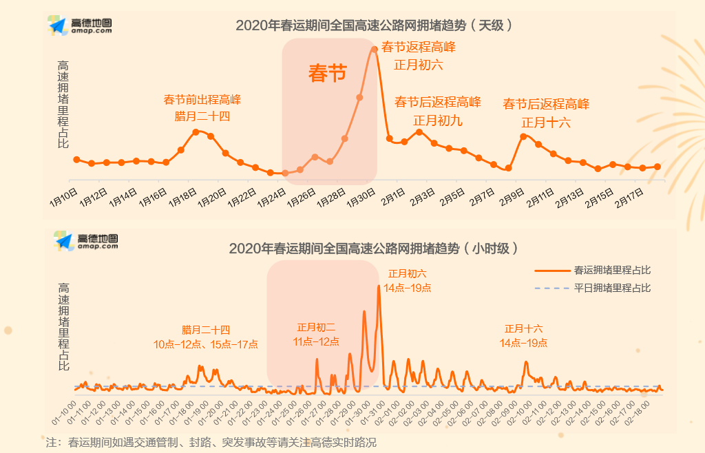 《高德发布2020年度春运出行预测 高速拥堵或为近三年来最高》