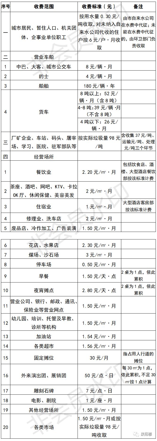 耒阳市征收生活垃圾处理费按这个标准收取！