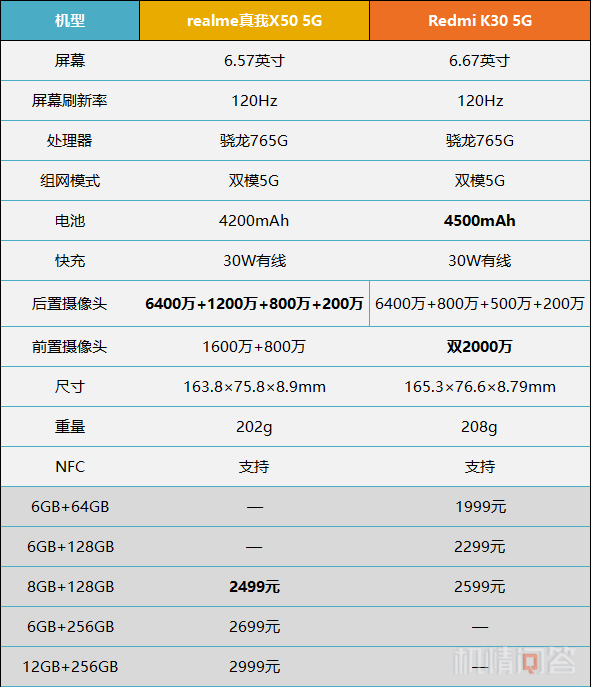 机情问答小米10首发骁龙865realme真我x50怎么样