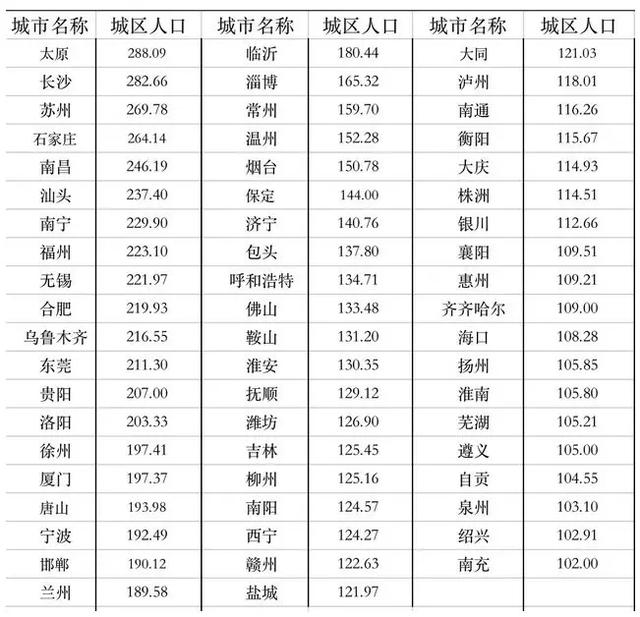 长沙2020年城区人口多少万_长沙望城区最新规划图