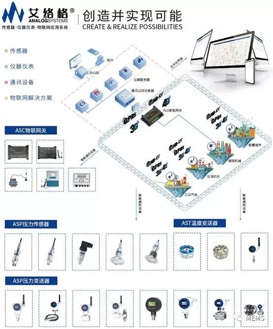 艾络格工业智能无线传感器系列产品概览