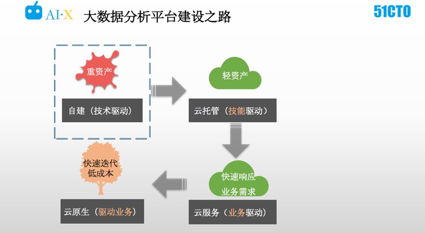 手撕弹性大数据云分析平台,看了都说好