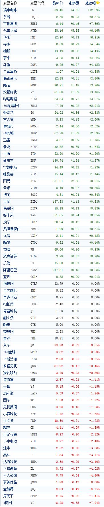 中國概念股周三收盤漲跌互現 瑞幸咖啡大漲逾12% 科技 第1張