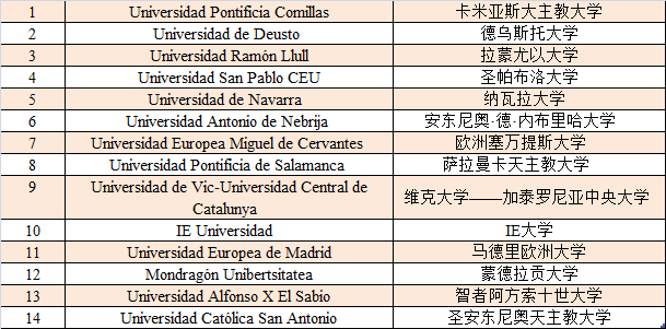 中国教育部承认的西班牙大学名单!
