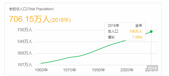 老挝人口_2018年老挝人口达700多万 来看看哪个省人口最多