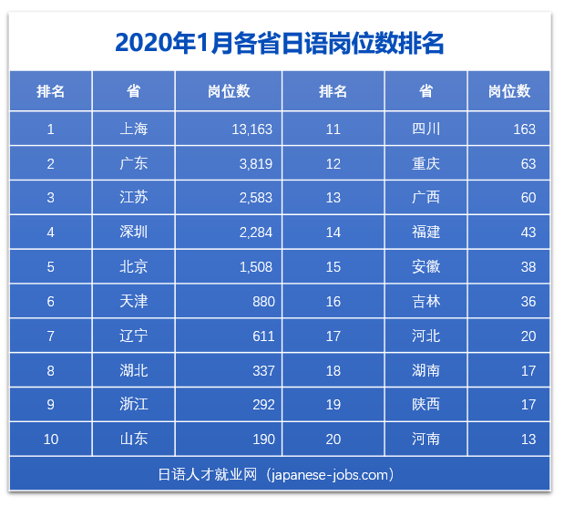【干货】2020年全国日语人才招聘需求