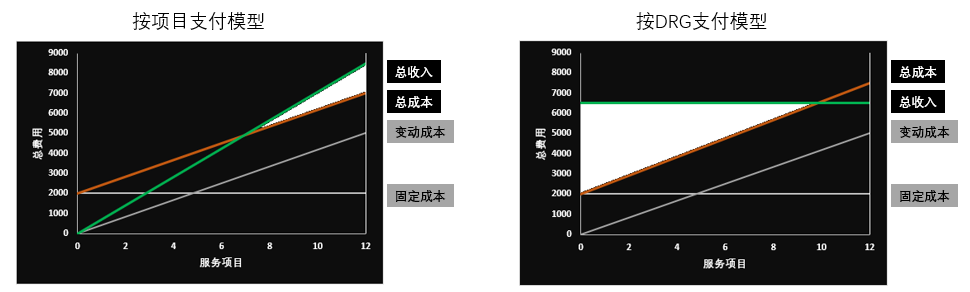 drg的本质是通过分组,实现疾病之间,医疗机构之间的可比性,即疾病相似