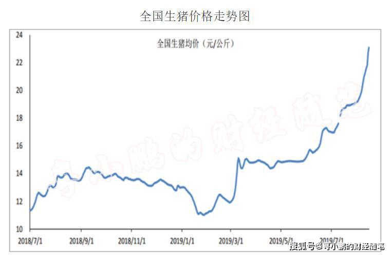 2018年7月——2019年7月全国猪价走势