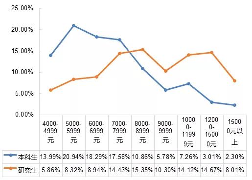 你的毕业月薪过万了吗？