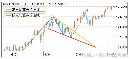 重磅干货史上最全股市形态图解分析喜欢技术分析的速度收藏