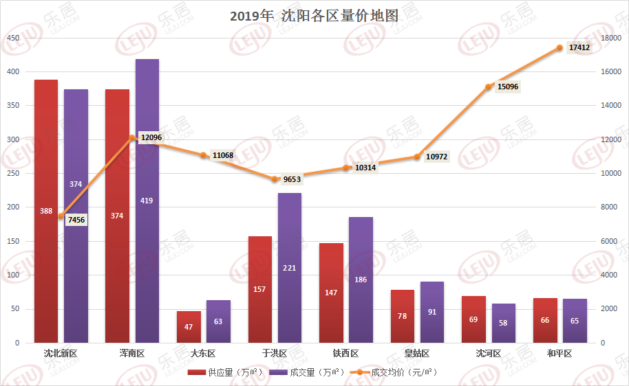 沈阳市2021年各区gdp_2021年沈阳各区人口大披露 房谱独家(3)