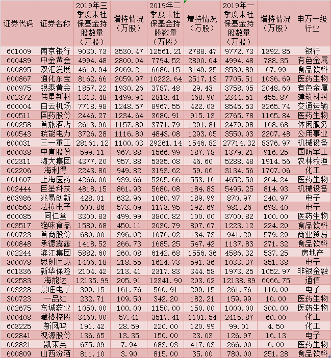 2020社保加仓股票排名国家队最新调仓曝光!社保基金、证金汇金、养老金