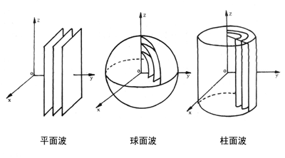 柱面波 波阵面为同轴柱面的波.