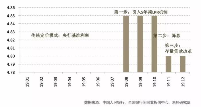 2019广州房贷利率变化表出炉!业内预测2020年