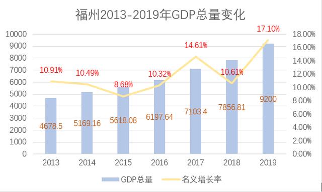 泉州2019gdp_福建省地级城市2019年度GDP排名泉州市全省第一接近万亿元