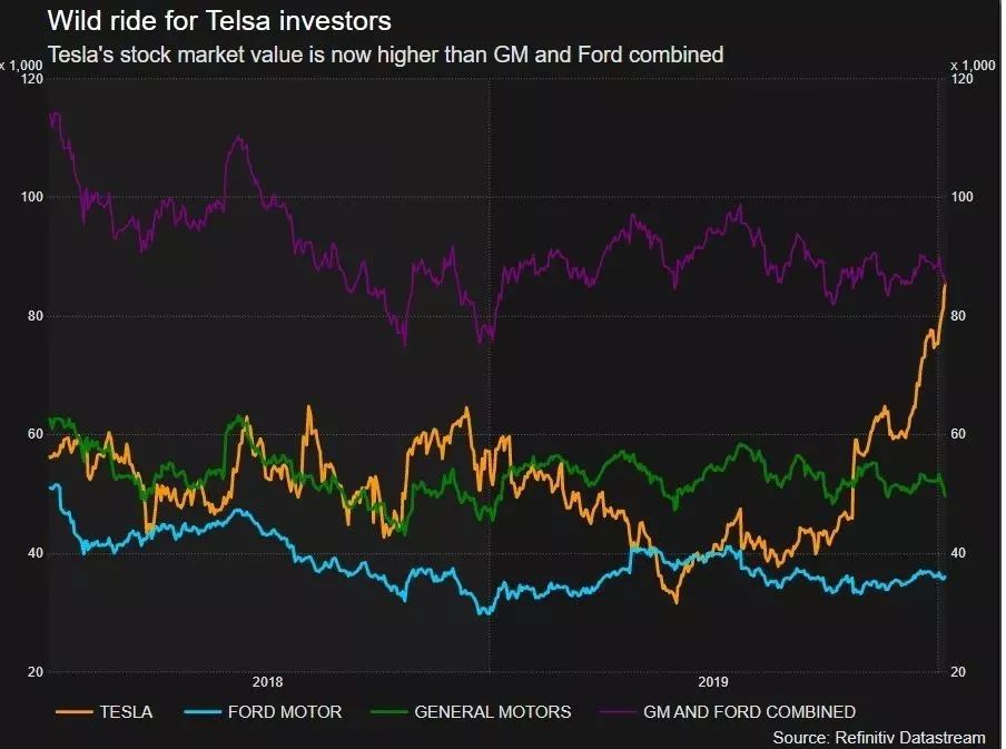 特斯拉成为全美史上市值最高车企：超通用&amp