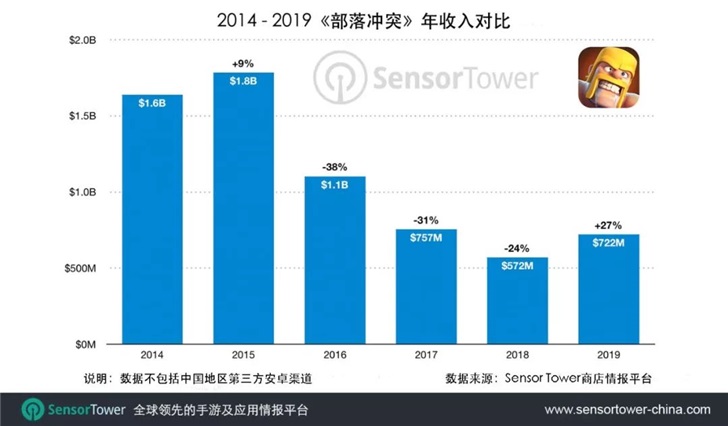 Supercell自2015年以来收入首次出现同比增长,《部落冲突》2019年吸金7.27亿美元