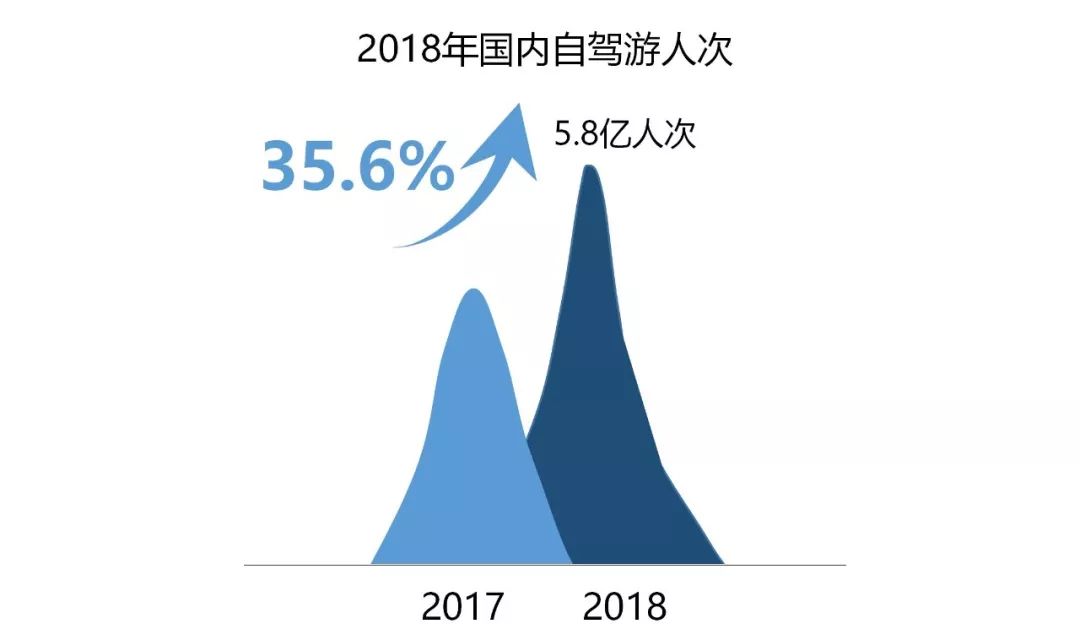 据国家旅游局统计,2018年国内旅游人数55.39亿人次,比上年同期增长10.