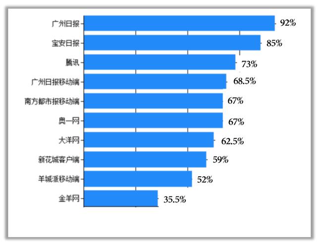 吸引全网平台超四万次转载。综合各机构的传播数据，我们统计出了广东媒体传播力指数榜。