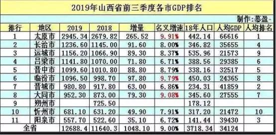 山西临汾gdp对比_华夏第一都临汾的2019年GDP出炉,在山西省内排名第几(2)