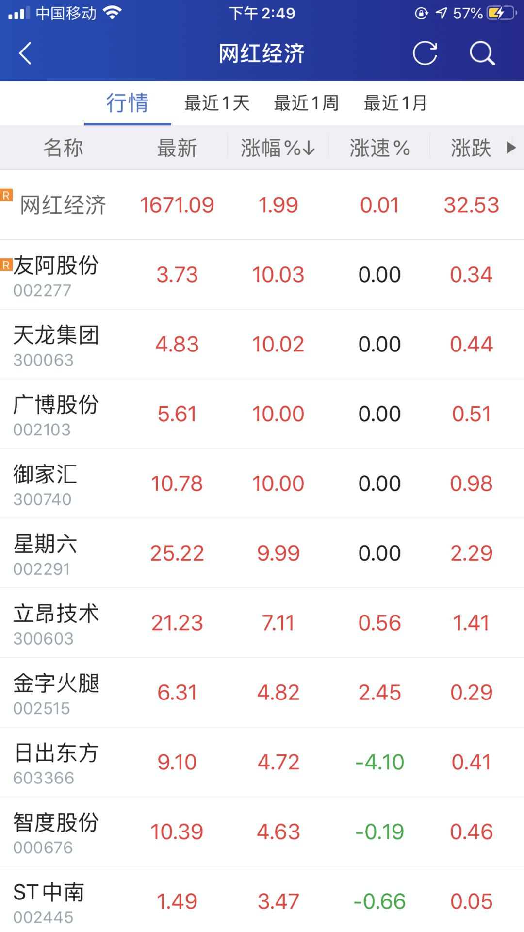 网红经济火爆背后：概念股月涨幅超20%，李佳琦