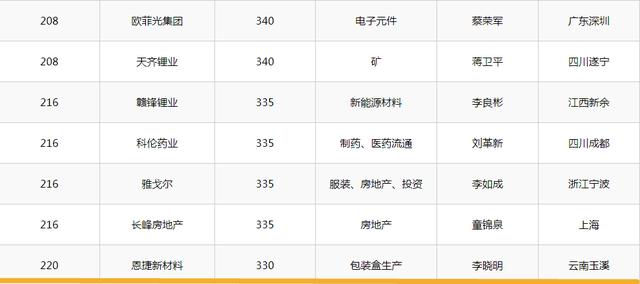 俊发地产排名_俊发地产李俊老婆陈燕(3)