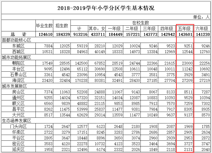 北京2023年小学入学人口_2021年小学入学报名照(2)